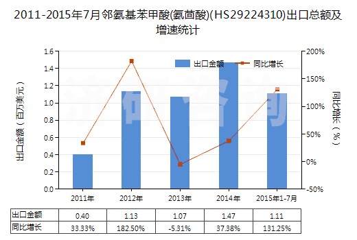 2011-2015年7月鄰氨基苯甲酸(氨茴酸)(HS29224310)出口總額及增速統(tǒng)計